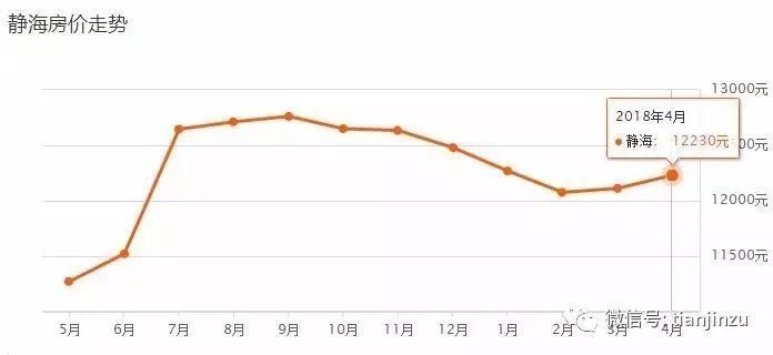 4月又跌了?天津16个区360个小区最新房价曝光