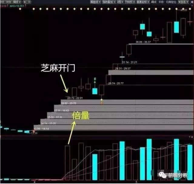 中国股市永远赚钱的一种人，熟记这些强势股显著特征，简单实用！