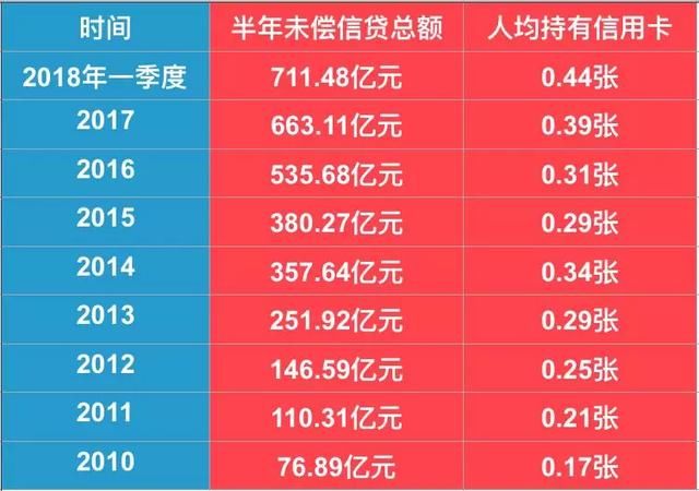 央行公布信用卡逾期数据：半年未偿信贷总额超711亿元