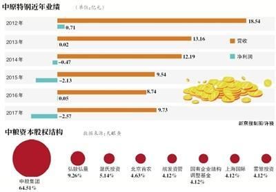 混改加速 中粮资本拟注入中原特钢