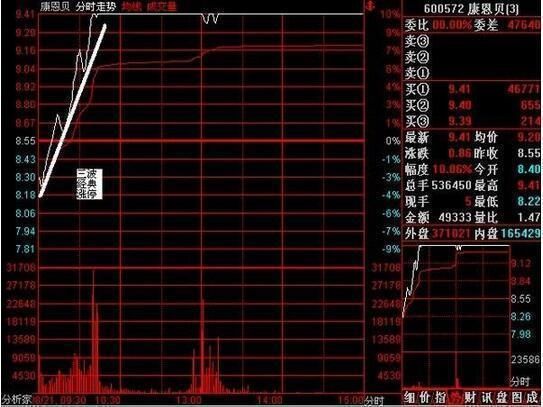 中国股市的春天在哪里? 庄家教你正确的选股姿势