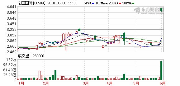 宝国国际溢价50%提私有化 复牌后股价飙升46%