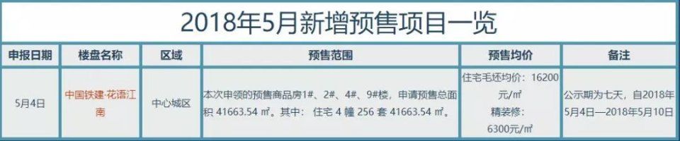 任志强年初的预言变现了，浙江中铁建楼盘公示，房价创历史新高!