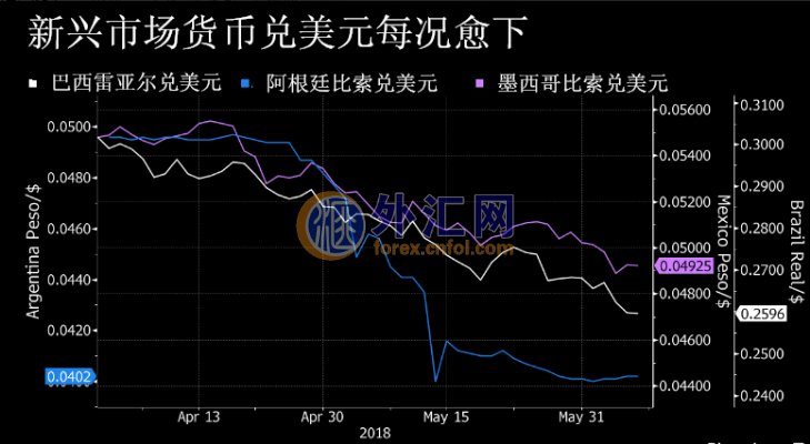 美联储加息时间表 6月加息路径难以更改新兴市场货币危机重重