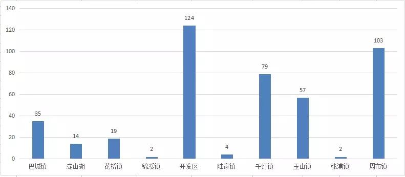 上周昆山楼市成交439套 开发区板块稳居第一