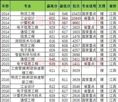 北京邮电大学竞争惨烈专业排行榜，勋哥高考志愿填报系统指导