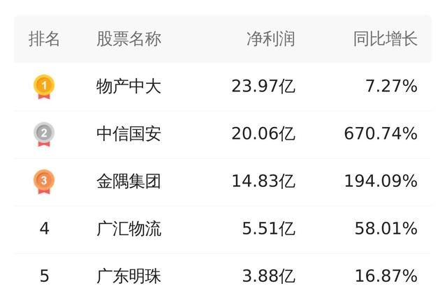 中信国安2018年报净利润20.06亿,净利润创上市