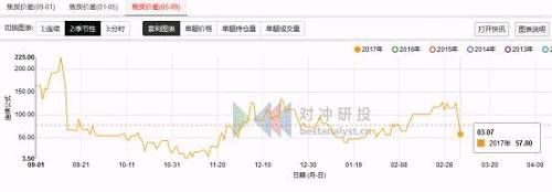 鹰眼监测 | 淀粉月差结构即将转变，棕榈存在5-9正套机会？