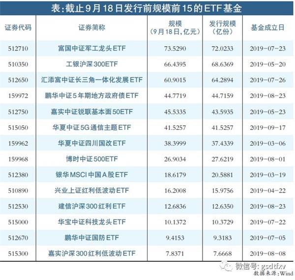 etf基金成立要求