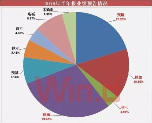 A股再现地量，逾7成半年报业绩预喜!市场最坏时期已过?
