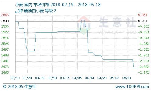 生意社:新麦临市 小麦价格弱势