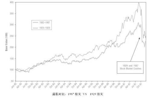 崩盘启示录:1929及1987年经济危机大复盘!