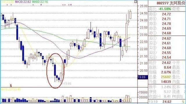 一位退休的游资大佬：一旦遇到这3种抄底信号，毫不犹豫满仓买！