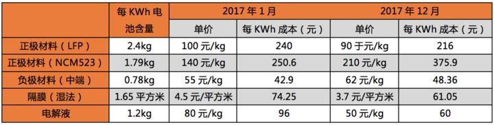 《2017年中国动力电池产业发展报告》:解析价格产能与市场格局趋