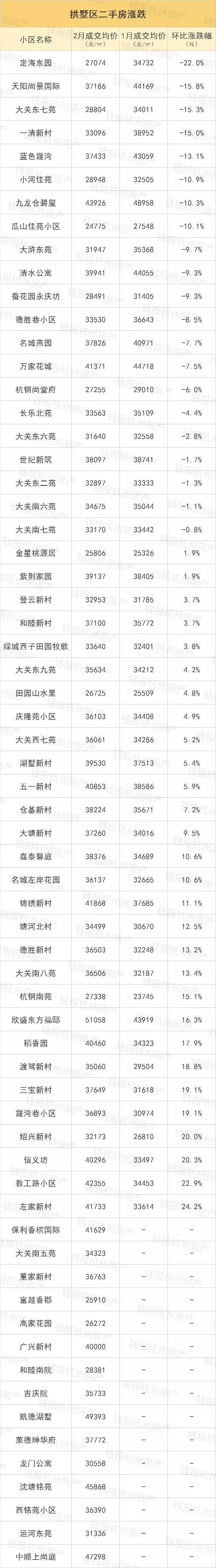 2月杭州二手房小区涨跌榜新鲜出炉!刚需在哪还能买到便宜二手房?