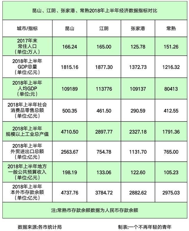 昆山、江阴、张家港、常熟2018年上半年经济