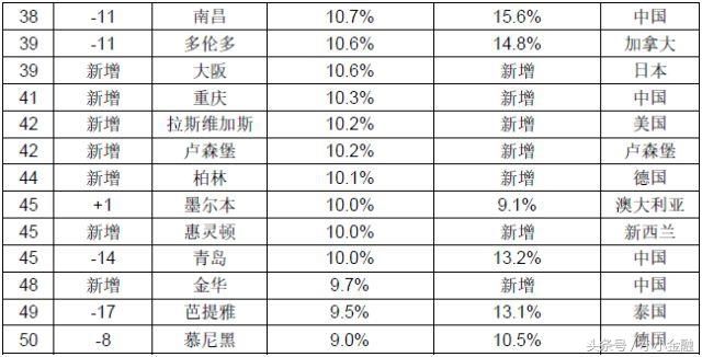 无锡房价涨幅领跑中国、全球第二，谁还敢说买房不赚钱？