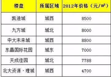 猛涨13517元每平!真相来了，昆山房价10年走势大曝光