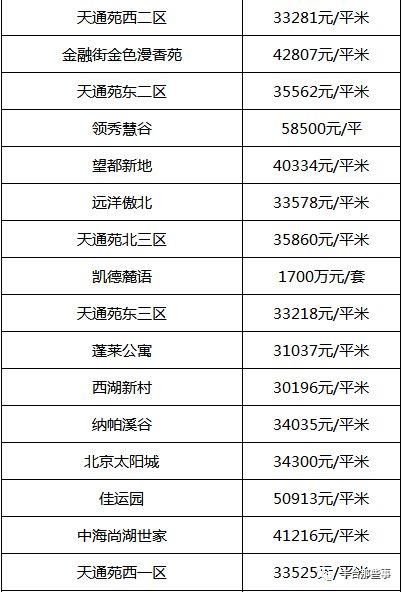 又双?跌了!北京16区最全房价表最新出炉!看看你家的房子是涨还是