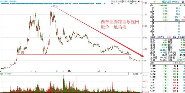 10亿资金被骗走，股价从35跌到8块钱，遭监管重罚，损失高达1个亿