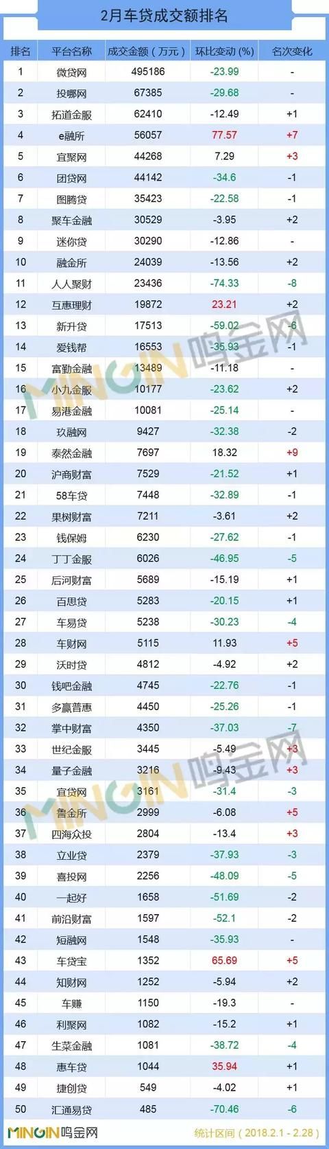 P2P车贷2月报：行业成交降逾2成，过亿平台仅17家！