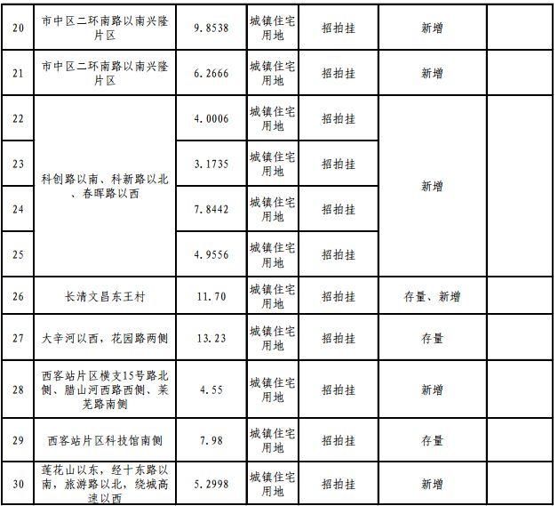 重磅!2018年济南供地明细公布，各区热点地块都在这儿!