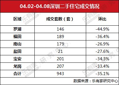 清明假期深圳楼市看房热情不高 东莞新房二手房成交量均下跌