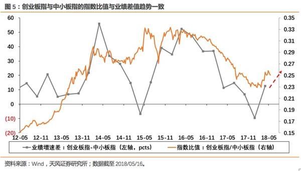 天风证券徐彪:中小板与创业板业绩“剪刀差”进一步明朗