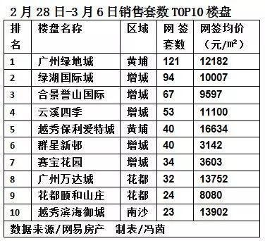 网签TOP10楼盘中，4个均价低于1万元\/