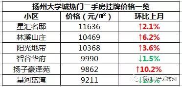 扬州南区在售新房稀缺到生无可恋，最低8700元一平