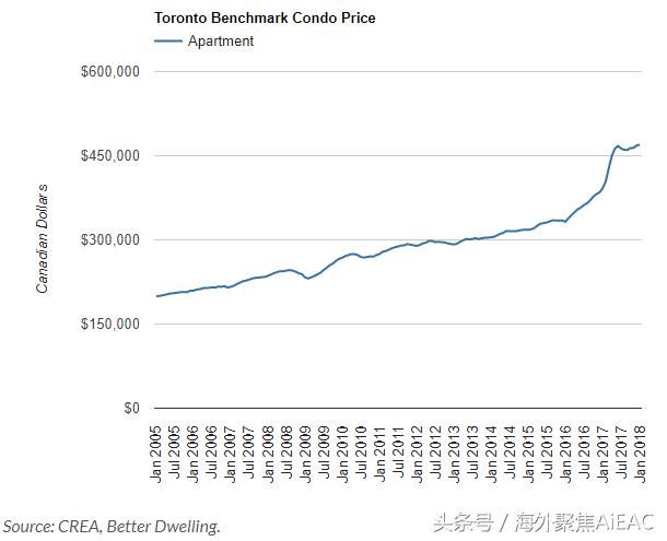 多伦多地产局公寓市场数据出炉 价格还能涨多高 库存猛增三成