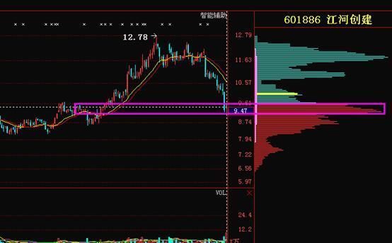 一旦股票出现这形态的个股留心关注后市掀起涨停潮