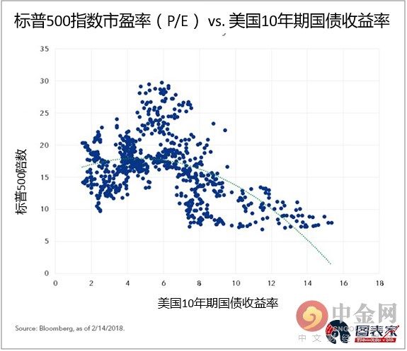 非比寻常 利率竟与股票估值同向增长?