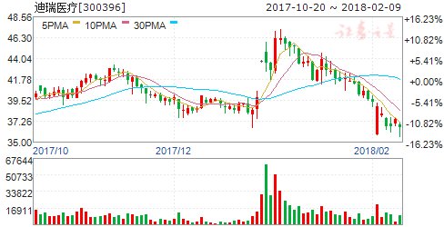 迪瑞医疗2017年度净利1.7亿元 同比增长36%