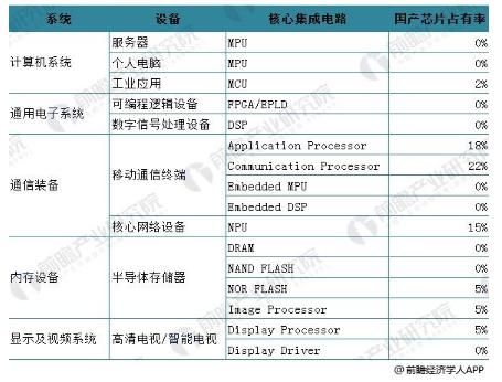 中兴通讯遭美国禁令 十张图看清中国芯片产业