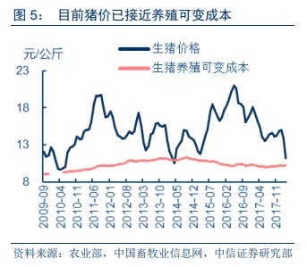 中信证券：二季度猪价有望强反弹