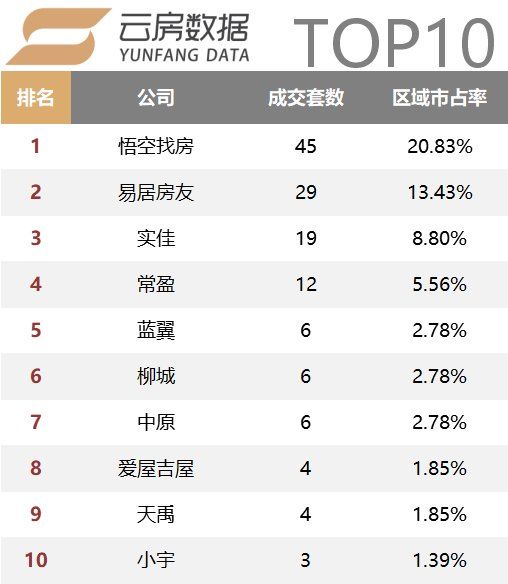 18年2月上海中介成交榜单发布