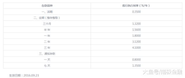 假如现在有一个银行利息达到5%，你会买吗？