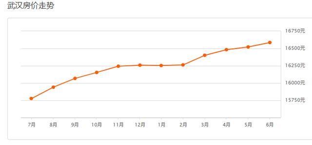 速看！6月武汉各区域二手房最新房价表出炉，你家的房子又升值了