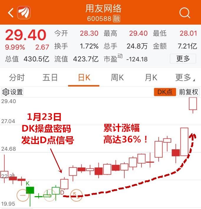 沪指重回3200这一板块还在底部 一招把握龙头股