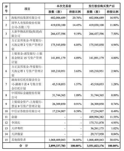 75亿!当当回A卖身海航科技，重组说明会上投服中心三连问