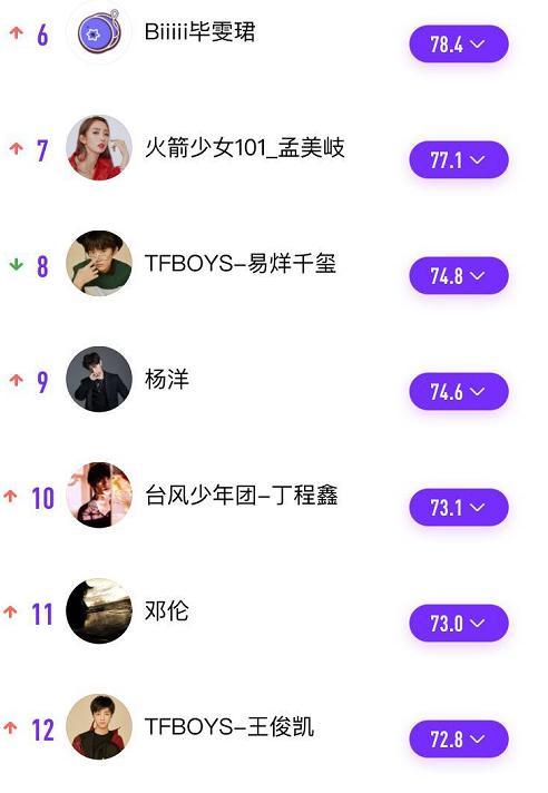 艺人势力指数速递,朱一龙王源排名不变,罗云熙