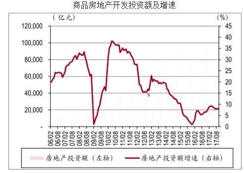 2018年中国商品房销售预测分析