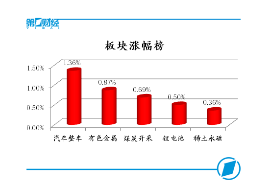 沪深股指全线收跌，煤炭有色逆势走强