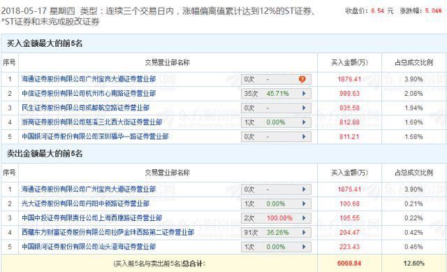 一股28个跌停后又连续三个一字涨停 游资抄底潜伏