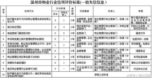 小区管家有了红黑榜！温州物业将分5个信用等级