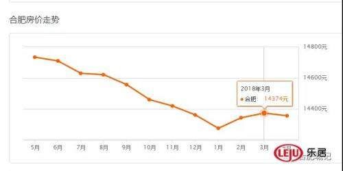 最新二手房价格!卖家惜售、供量不足、4w+二手房还在涨