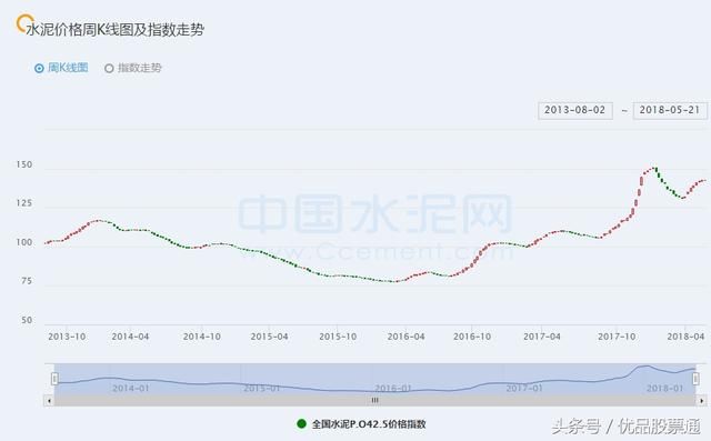 水泥价格再次上冲，旺季到来，概念股业绩或大幅提升