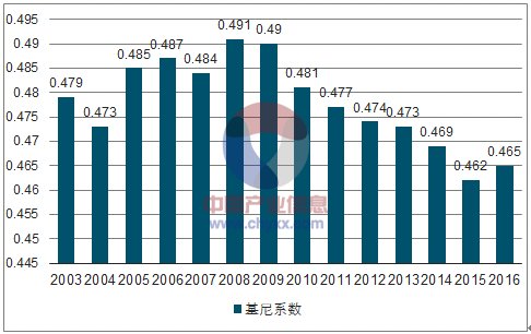 中国基尼系数_家庭收入的基尼系数(3)