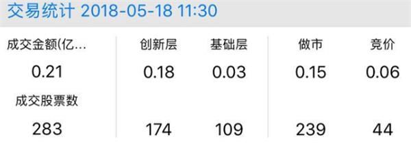 午盘:做市指数下跌0.3% 市场半日成交仅2100万